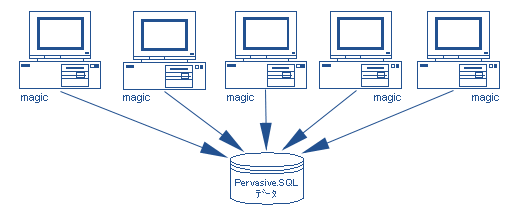 Pervasive.SQL V8 ファイル共有1