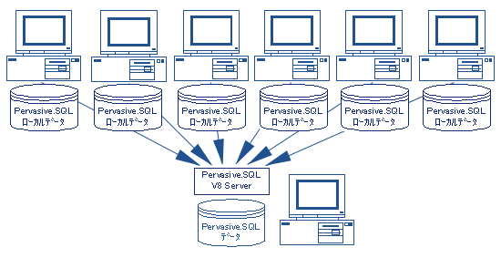 Pervasive.SQLファイル共有2