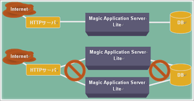 HTTPサーバを共有する