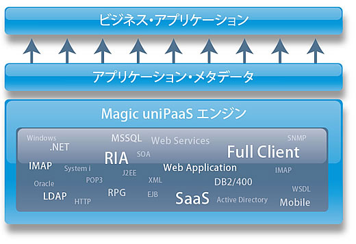Magic uniPaaS エンジン概要図
