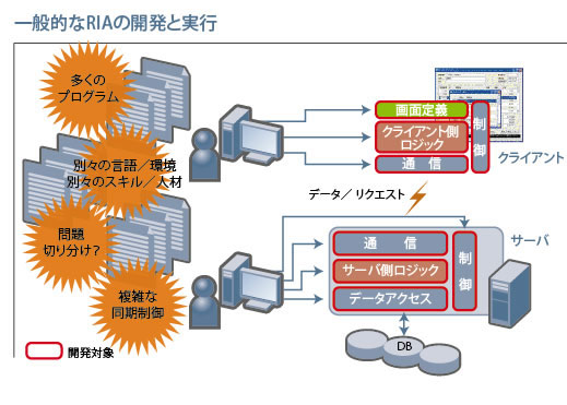 一般的なRIAの開発と実行
