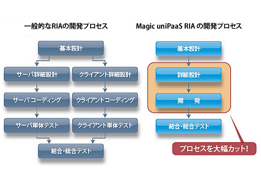 開発プロセスの比較