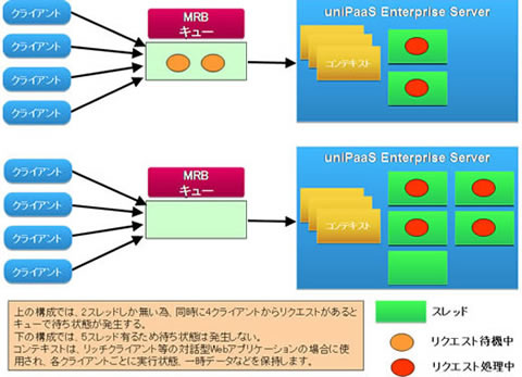 uniPaaS V1 スレッドライセンス
