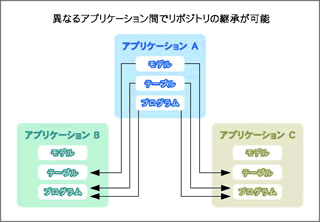 アプリケーション間でのコンポーネントの共有