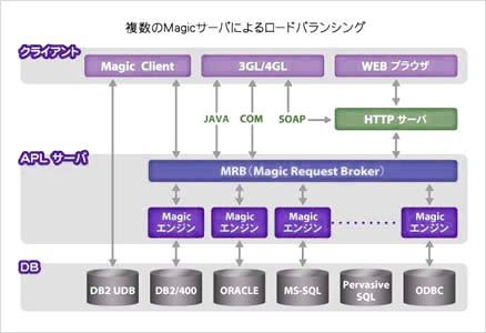 複数のMagicサーバーによるロードバランシング