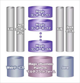 サービスとの双方向連携