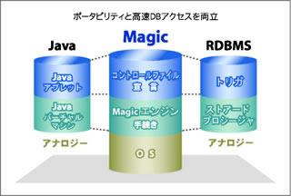 ポータビリティと高速DB アクセスを両立