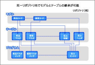 同一リポジトリ内でモデルとテーブル継承が可能