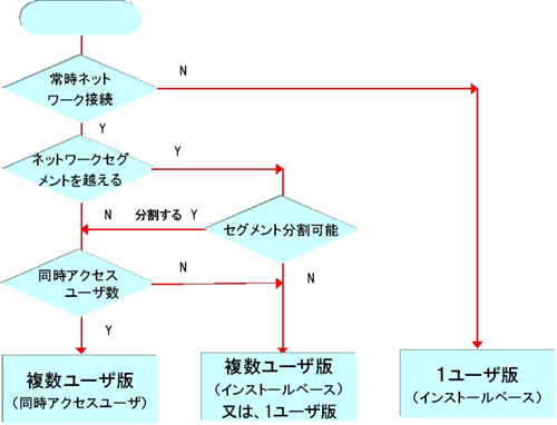 Magic Client のライセンス選択フロー