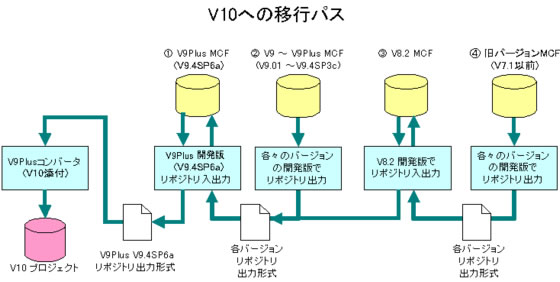 V10への移行パス
