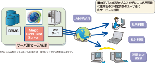 Magicリッチクライアントの利用形態