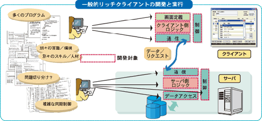 一般的リッチクライアントの開発と実行