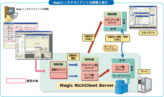 Magicリッチクライアントの開発と実行