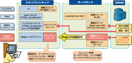 アプリケーションモデルの比較