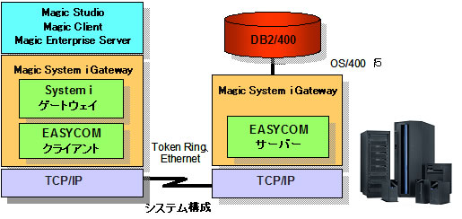 ミドルウェアによるDB2/400への高速アクセスを実現