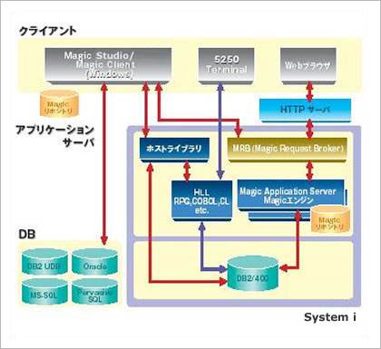 アーキテクチャ