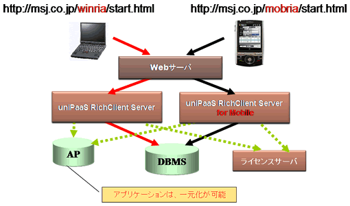 uniPaaS RIA ライセンス共存