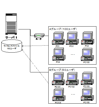 複数ユーザ版のネットワークセグメントを越えた使用図
